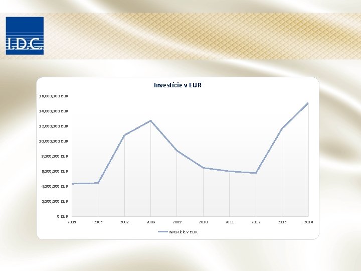 Investície v EUR 16, 000 EUR 14, 000 EUR 12, 000 EUR 10, 000 Investície v EUR 16, 000 EUR 14, 000 EUR 12, 000 EUR 10, 000
