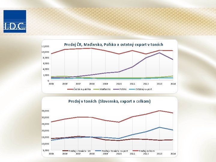 12, 000 Predaj ČR, Maďarsko, Poľsko a ostatný export v tonách 10, 000 8, 12, 000 Predaj ČR, Maďarsko, Poľsko a ostatný export v tonách 10, 000 8,