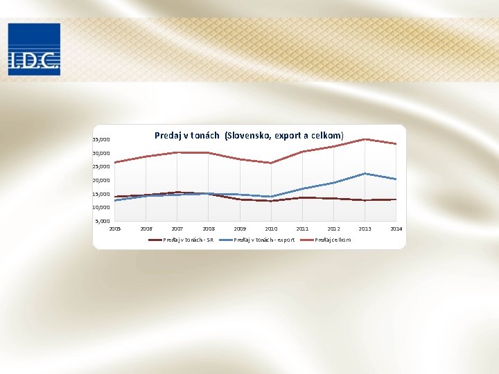 Predaj v tonách (Slovensko, export a celkom) 35, 000 30, 000 25, 000 20, Predaj v tonách (Slovensko, export a celkom) 35, 000 30, 000 25, 000 20,