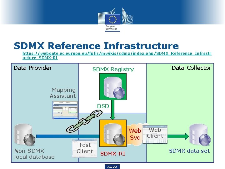 SDMX Reference Infrastructure https: //webgate. ec. europa. eu/fpfis/mwikis/sdmx/index. php/SDMX_Reference_Infrastr ucture_SDMX-RI Data Provider Data Collector