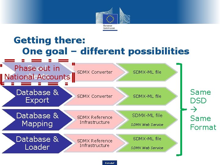 Getting there: One goal – different possibilities Phase out in Excel sheets National Accounts