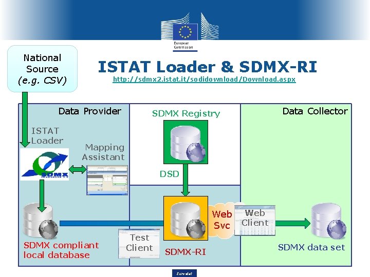 National Source (e. g. CSV) ISTAT Loader & SDMX-RI http: //sdmx 2. istat. it/sodidownload/Download.