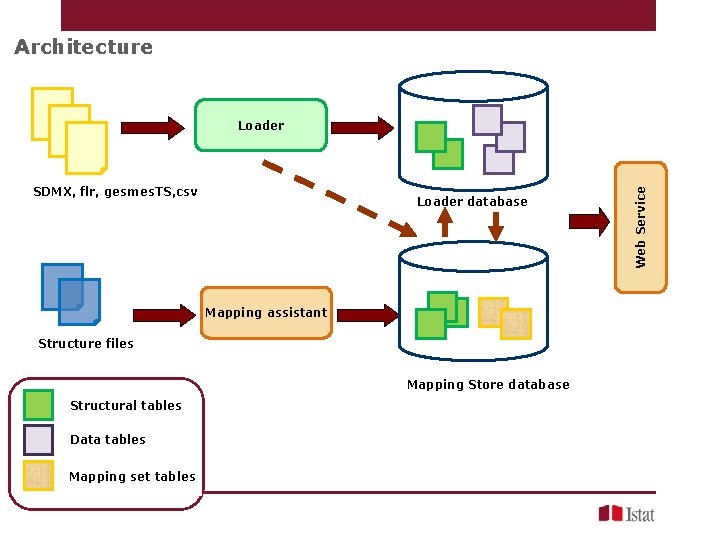 Architecture SDMX, flr, gesmes. TS, csv Loader database Mapping assistant Structure files Mapping Store