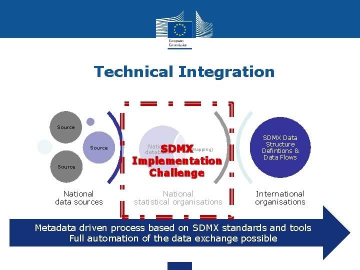 Technical Integration Source National data sources SDMX(Mapping) Implementation Challenge National databases National statistical organisations