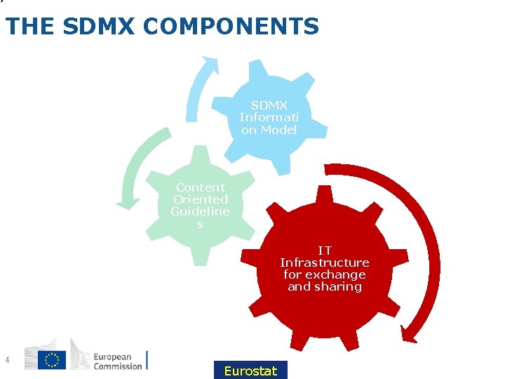 THE SDMX COMPONENTS SDMX Informati on Model Content Oriented Guideline s IT Infrastructure for