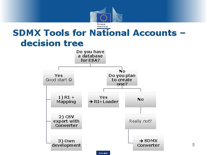 SDMX Tools for National Accounts – decision tree Do you have a database for