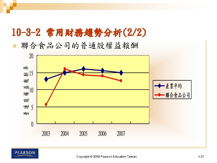 10 -3 -2 常用財務趨勢分析(2/2) n 聯合食品公司的普通股權益報酬 Copyright © 2009 Pearson Education Taiwan 1 -21