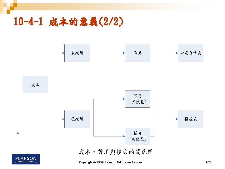 10 -4 -1 成本的意義(2/2) 成本、費用與損失的關係圖 Copyright © 2009 Pearson Education Taiwan 1 -28 