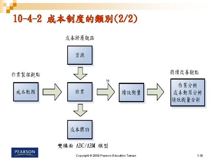 10 -4 -2 成本制度的類別(2/2) 雙構面 ABC/ABM 模型 Copyright © 2009 Pearson Education Taiwan 1