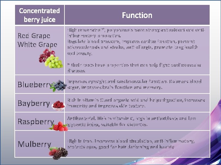 Concentrated berry juice Red Grape White Grape Function High resveratrol*, polyphenols have strong antioxidant