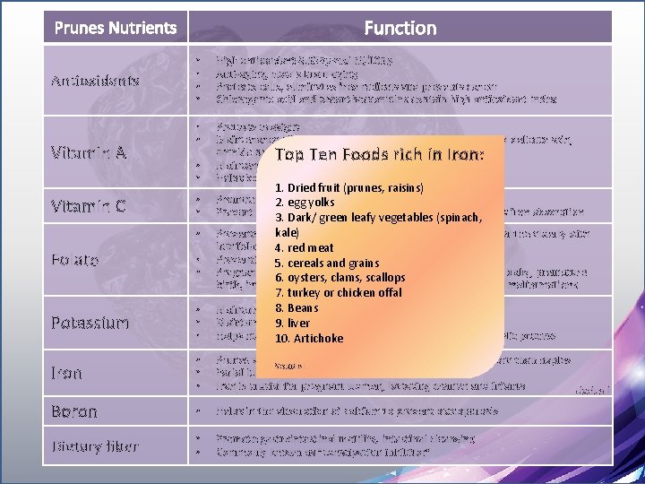Function Prunes Nutrients Antioxidants Vitamin A Vitamin C • • High antioxidant-8, 059µmol TE/100