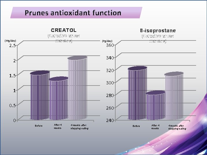 Prunes antioxidant function (Mg/day) 2. 5 CREATOL 8 -isoprostane (Oxidative stress markers) (Pg/day) 360