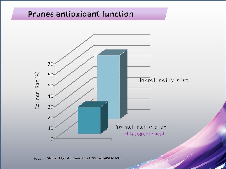 Prunes antioxidant function Cancer Rat(%) 70 60 Normal daily diet 50 40 30 20