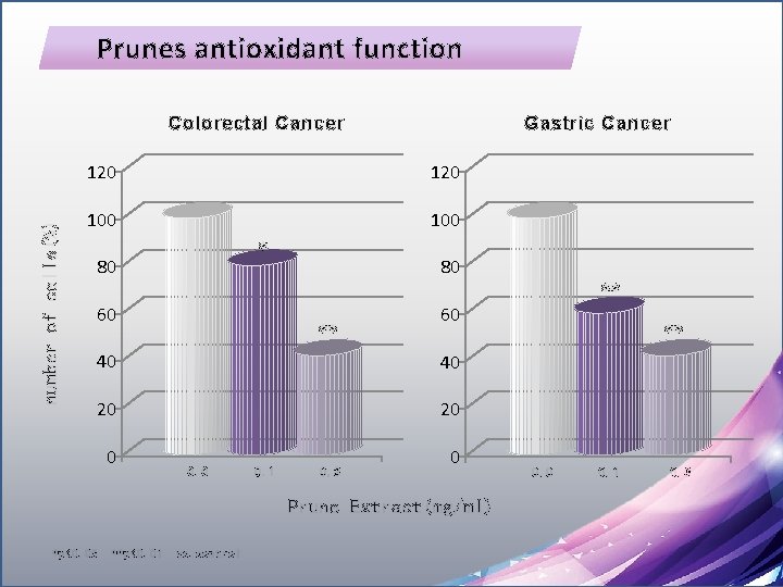 Prunes antioxidant function number of cells(%) Colorectal Cancer Gastric Cancer 120 100 * 80