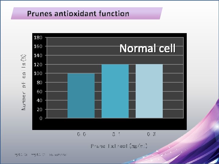 Prunes antioxidant function 180 Normal cell Number of cells(%) 160 140 120 100 80