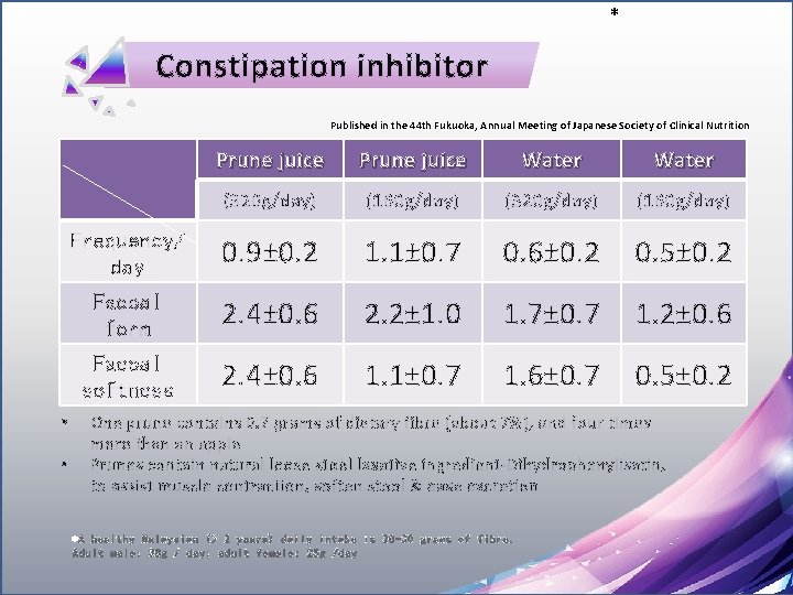 * Constipation inhibitor Published in the 44 th Fukuoka, Annual Meeting of Japanese Society