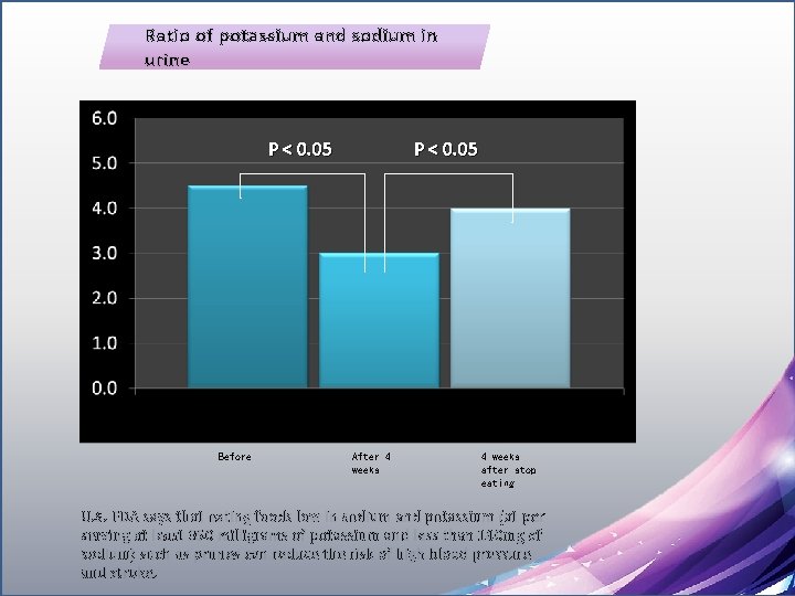 Ratio of potassium and sodium in urine P < 0. 05 Before P <