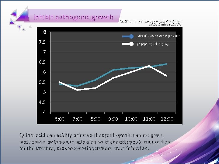 Inhibit pathogenic growth 8 The 3 rd Congres of Japanese Society of Nutrition and