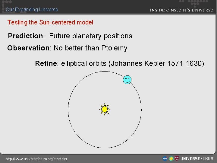 Our Expanding Universe Testing the Sun-centered model Prediction: Future planetary positions Observation: No better