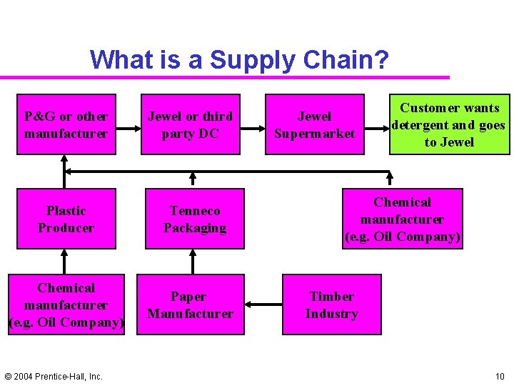 What is a Supply Chain? P&G or other manufacturer Plastic Producer Chemical manufacturer (e.