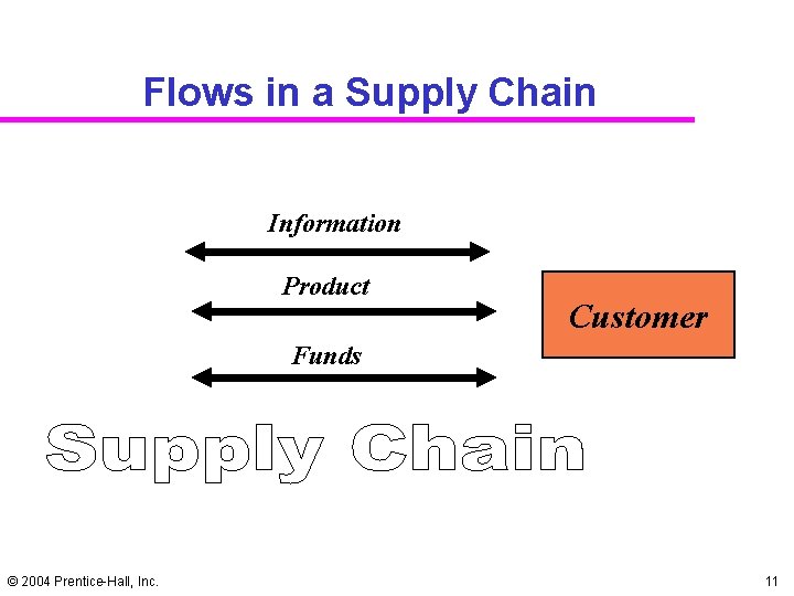 Flows in a Supply Chain Information Product Customer Funds © 2004 Prentice-Hall, Inc. 11