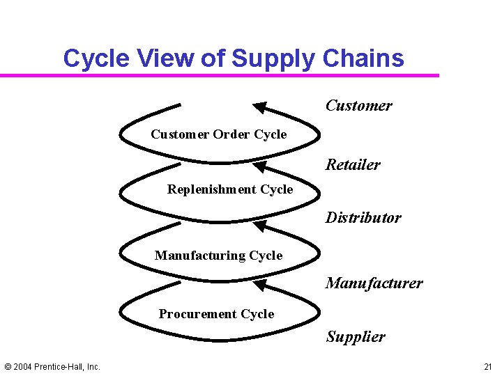 Cycle View of Supply Chains Customer Order Cycle Retailer Replenishment Cycle Distributor Manufacturing Cycle
