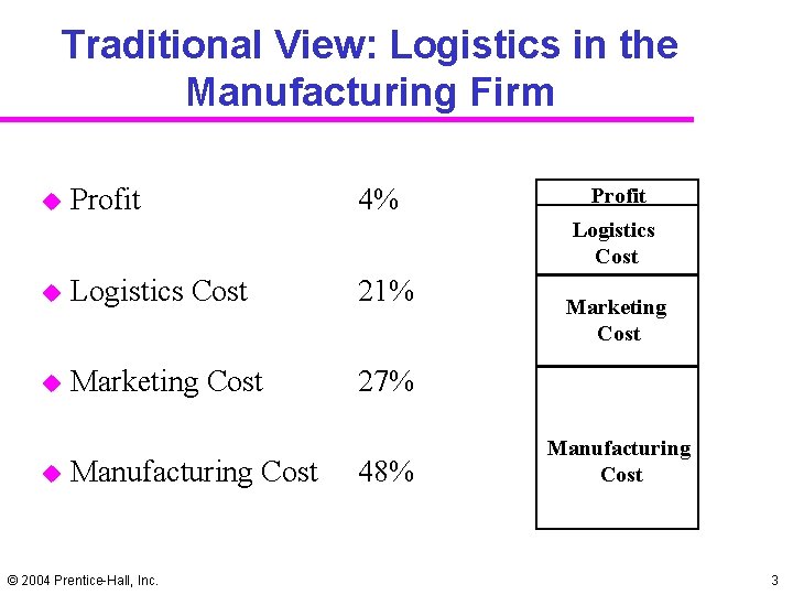 Traditional View: Logistics in the Manufacturing Firm u Profit 4% Profit Logistics Cost u
