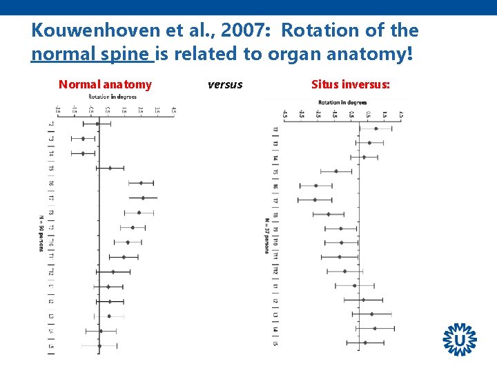 Kouwenhoven et al. , 2007: Rotation of the normal spine is related to organ