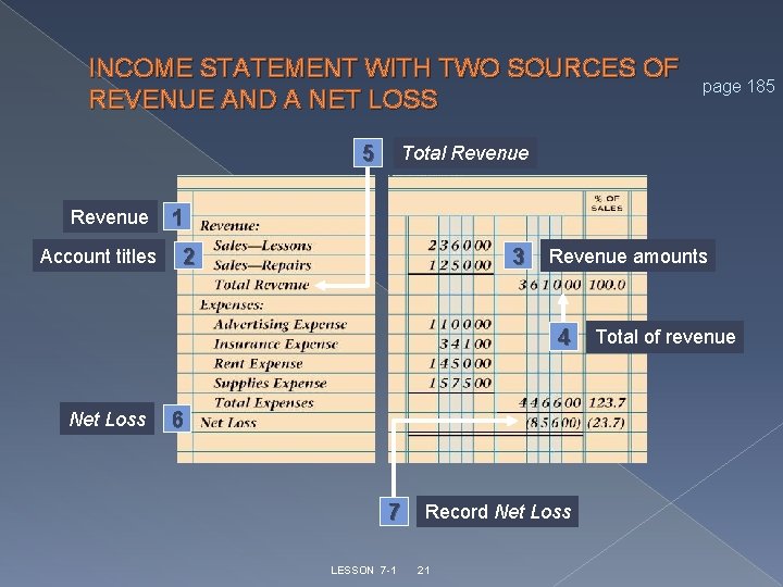 INCOME STATEMENT WITH TWO SOURCES OF REVENUE AND A NET LOSS 5 Revenue Account INCOME STATEMENT WITH TWO SOURCES OF REVENUE AND A NET LOSS 5 Revenue Account