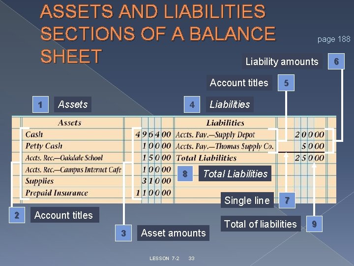ASSETS AND LIABILITIES SECTIONS OF A BALANCE page 188 SHEET 6 Liability amounts Account ASSETS AND LIABILITIES SECTIONS OF A BALANCE page 188 SHEET 6 Liability amounts Account