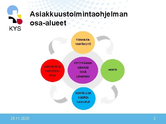 Asiakkuustoimintaohjelman osa-alueet 28. 11. 2020 2 