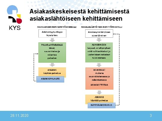 Asiakaskeskeisestä kehittämisestä asiakaslähtöiseen kehittämiseen 28. 11. 2020 3 