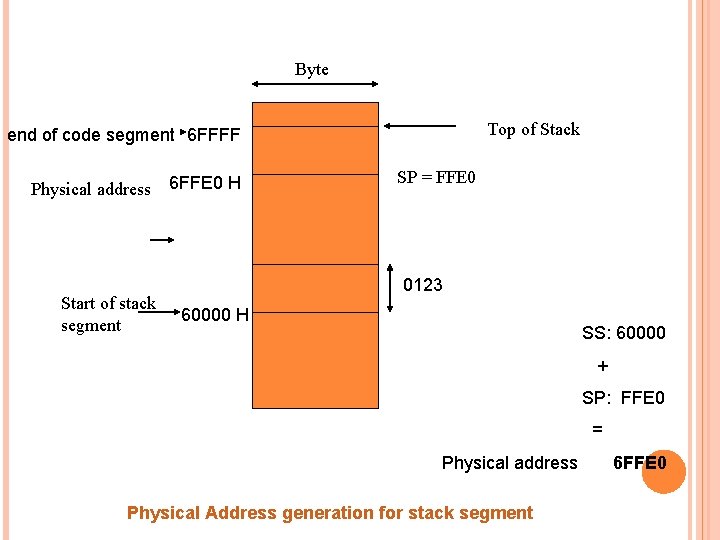 Byte Top of Stack end of code segment 6 FFFF Physical address Start of