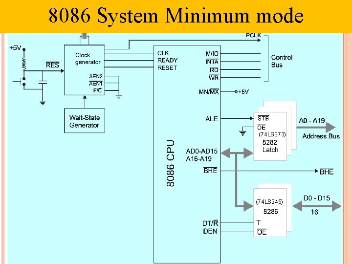 8086 System Minimum mode (74 LS 373) (74 LS 245) 
