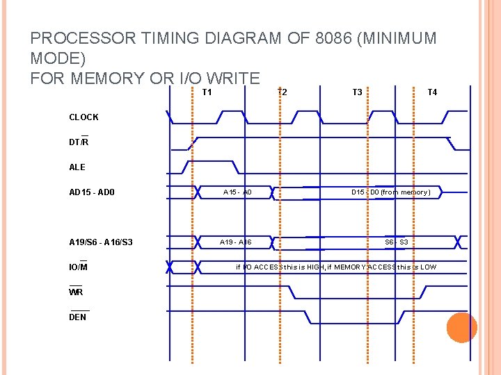 PROCESSOR TIMING DIAGRAM OF 8086 (MINIMUM MODE) FOR MEMORY OR I/O WRITE T 1