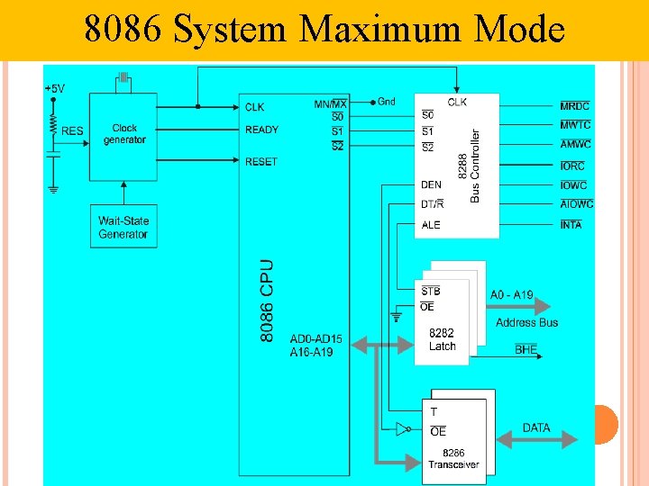 8086 System Maximum Mode 