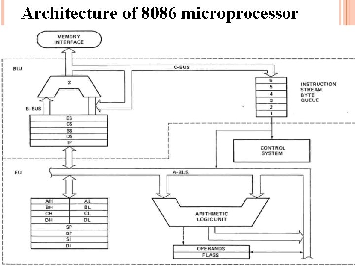 Architecture of 8086 microprocessor 
