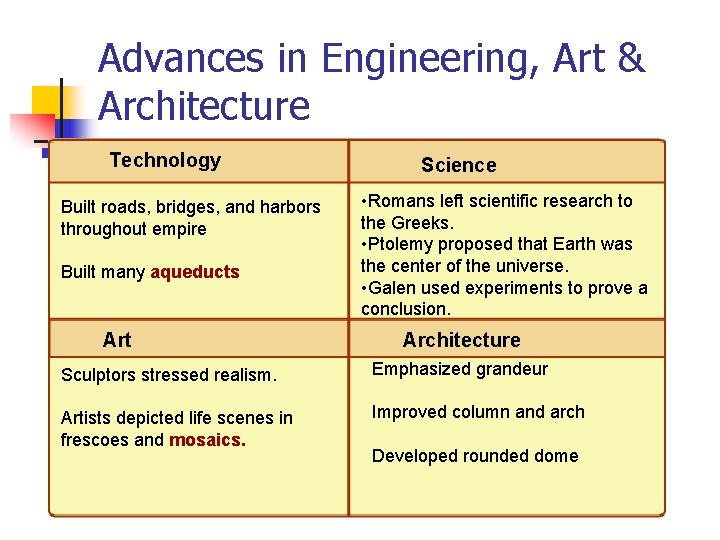 Advances in Engineering, Art & Architecture Technology Built roads, bridges, and harbors throughout empire Advances in Engineering, Art & Architecture Technology Built roads, bridges, and harbors throughout empire