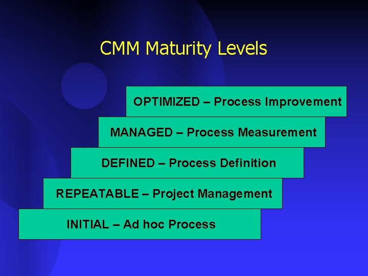 CMM Maturity Levels OPTIMIZED – Process Improvement MANAGED – Process Measurement DEFINED – Process