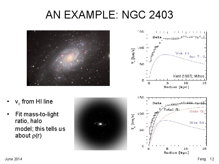 AN EXAMPLE: NGC 2403 Kent (1987); Mihos • vc from HI line • Fit AN EXAMPLE: NGC 2403 Kent (1987); Mihos • vc from HI line • Fit