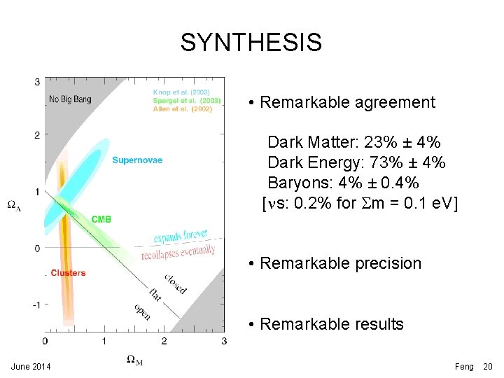 SYNTHESIS • Remarkable agreement Dark Matter: 23% ± 4% Dark Energy: 73% ± 4% SYNTHESIS • Remarkable agreement Dark Matter: 23% ± 4% Dark Energy: 73% ± 4%