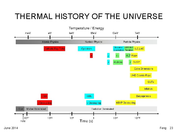 THERMAL HISTORY OF THE UNIVERSE June 2014 Feng 23 THERMAL HISTORY OF THE UNIVERSE June 2014 Feng 23