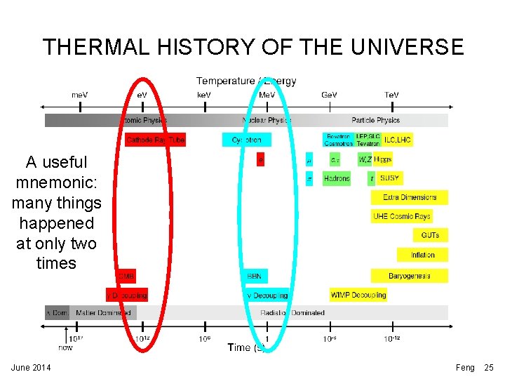 THERMAL HISTORY OF THE UNIVERSE A useful mnemonic: many things happened at only two THERMAL HISTORY OF THE UNIVERSE A useful mnemonic: many things happened at only two
