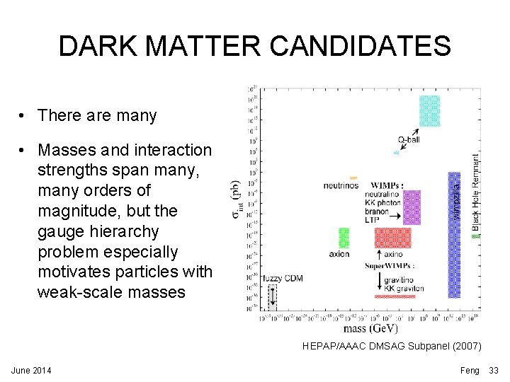 DARK MATTER CANDIDATES • There are many • Masses and interaction strengths span many, DARK MATTER CANDIDATES • There are many • Masses and interaction strengths span many,