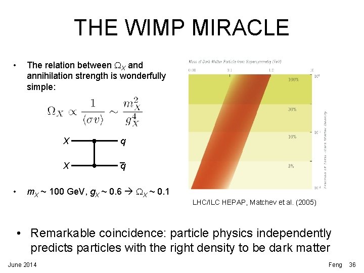 THE WIMP MIRACLE • • The relation between WX and annihilation strength is wonderfully THE WIMP MIRACLE • • The relation between WX and annihilation strength is wonderfully