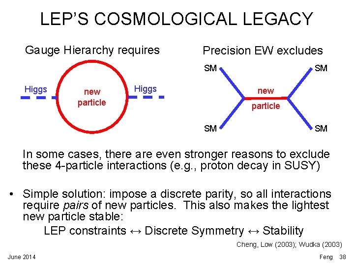 LEP’S COSMOLOGICAL LEGACY Gauge Hierarchy requires Precision EW excludes SM Higgs new particle Higgs LEP’S COSMOLOGICAL LEGACY Gauge Hierarchy requires Precision EW excludes SM Higgs new particle Higgs