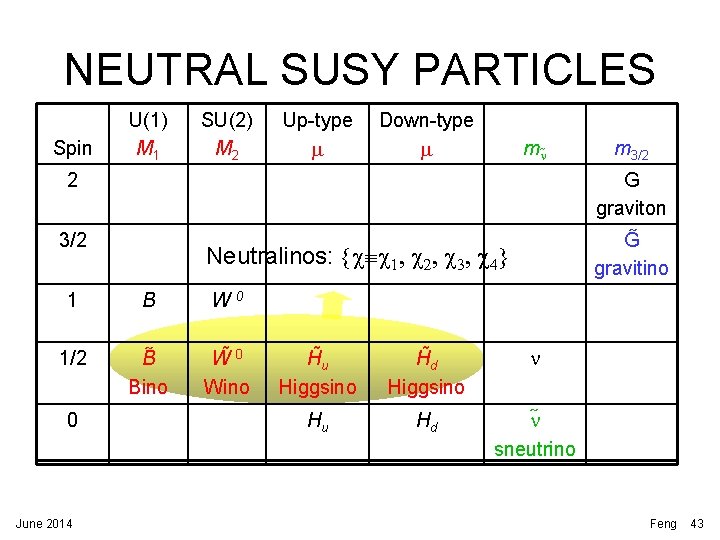 NEUTRAL SUSY PARTICLES Spin U(1) M 1 SU(2) M 2 Up-type m Down-type m NEUTRAL SUSY PARTICLES Spin U(1) M 1 SU(2) M 2 Up-type m Down-type m