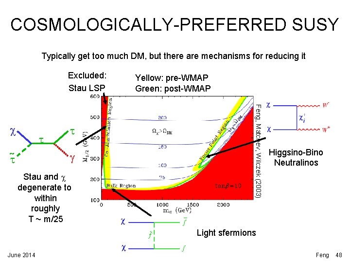 COSMOLOGICALLY-PREFERRED SUSY Typically get too much DM, but there are mechanisms for reducing it COSMOLOGICALLY-PREFERRED SUSY Typically get too much DM, but there are mechanisms for reducing it