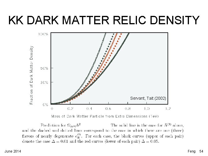 KK DARK MATTER RELIC DENSITY Servant, Tait (2002) June 2014 Feng 54 KK DARK MATTER RELIC DENSITY Servant, Tait (2002) June 2014 Feng 54