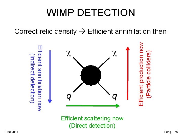 WIMP DETECTION Efficient annihilation now (Indirect detection) c c q q Efficient production now WIMP DETECTION Efficient annihilation now (Indirect detection) c c q q Efficient production now